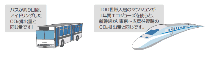 100世帯入居のマンションが1年間エコジョーズを使うと、新幹線が、東京～広島往復時のCO2排出量と同じです