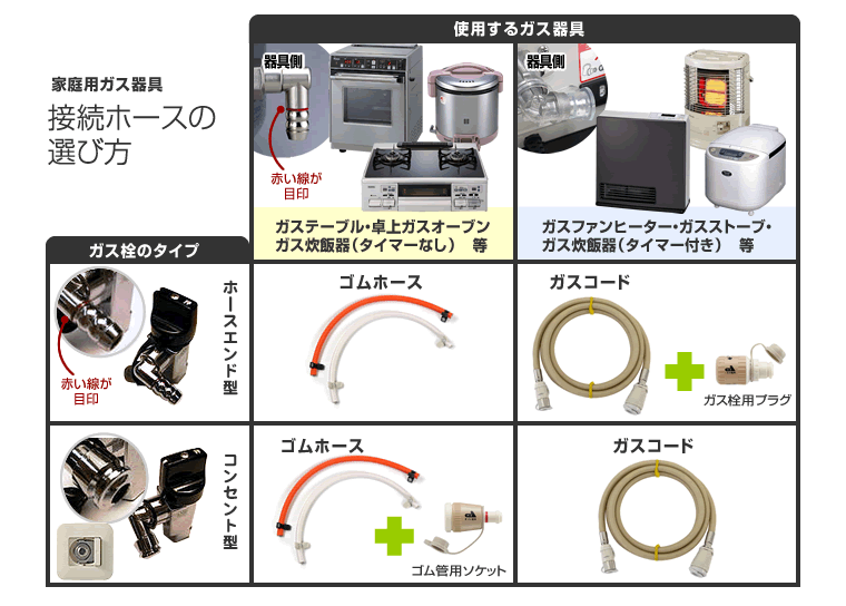 【新品・未使用】東邦ガス ガスファンヒーター 2mガスコード付きガスファンヒーター